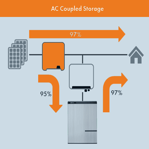 What is AC coupled battery storage?