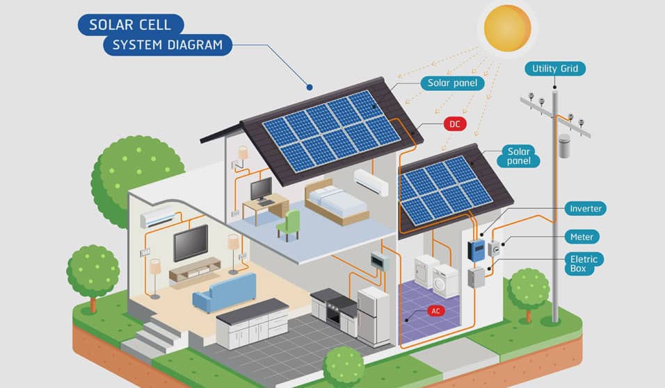 How does solar energy work step by step?