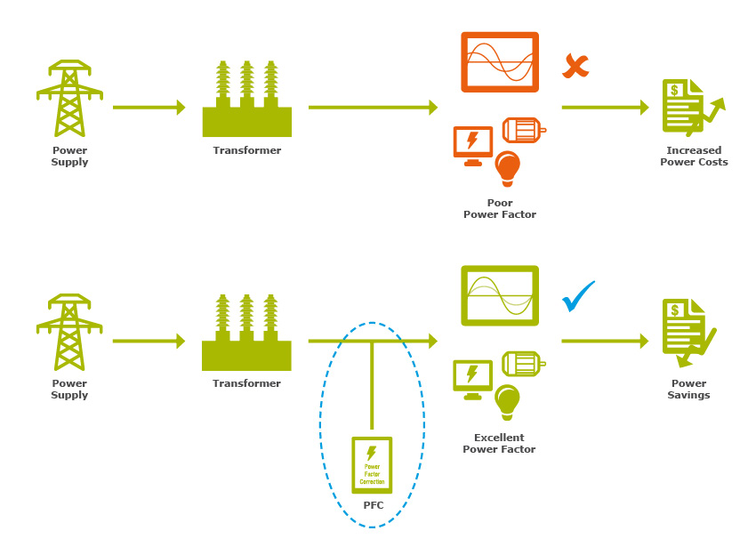 How Power factor correction works